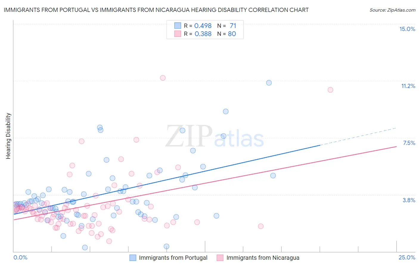 Immigrants from Portugal vs Immigrants from Nicaragua Hearing Disability