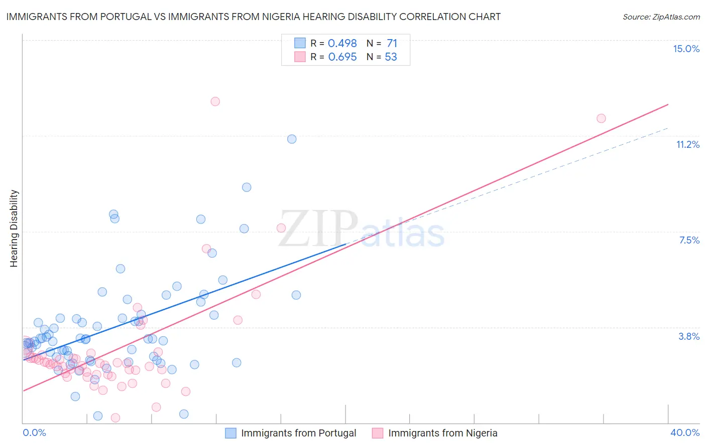 Immigrants from Portugal vs Immigrants from Nigeria Hearing Disability