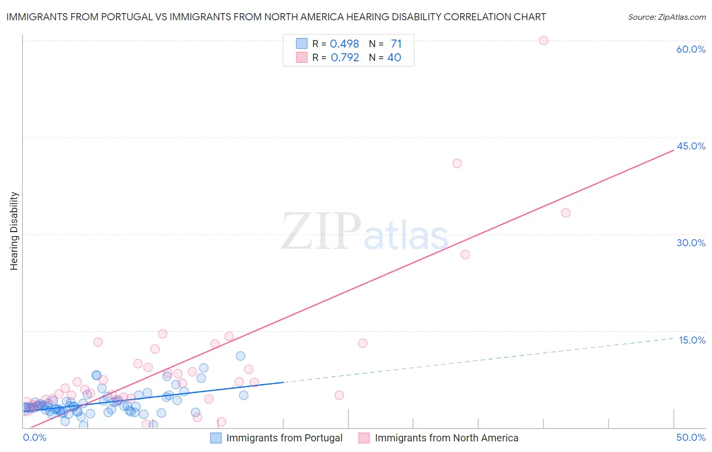 Immigrants from Portugal vs Immigrants from North America Hearing Disability