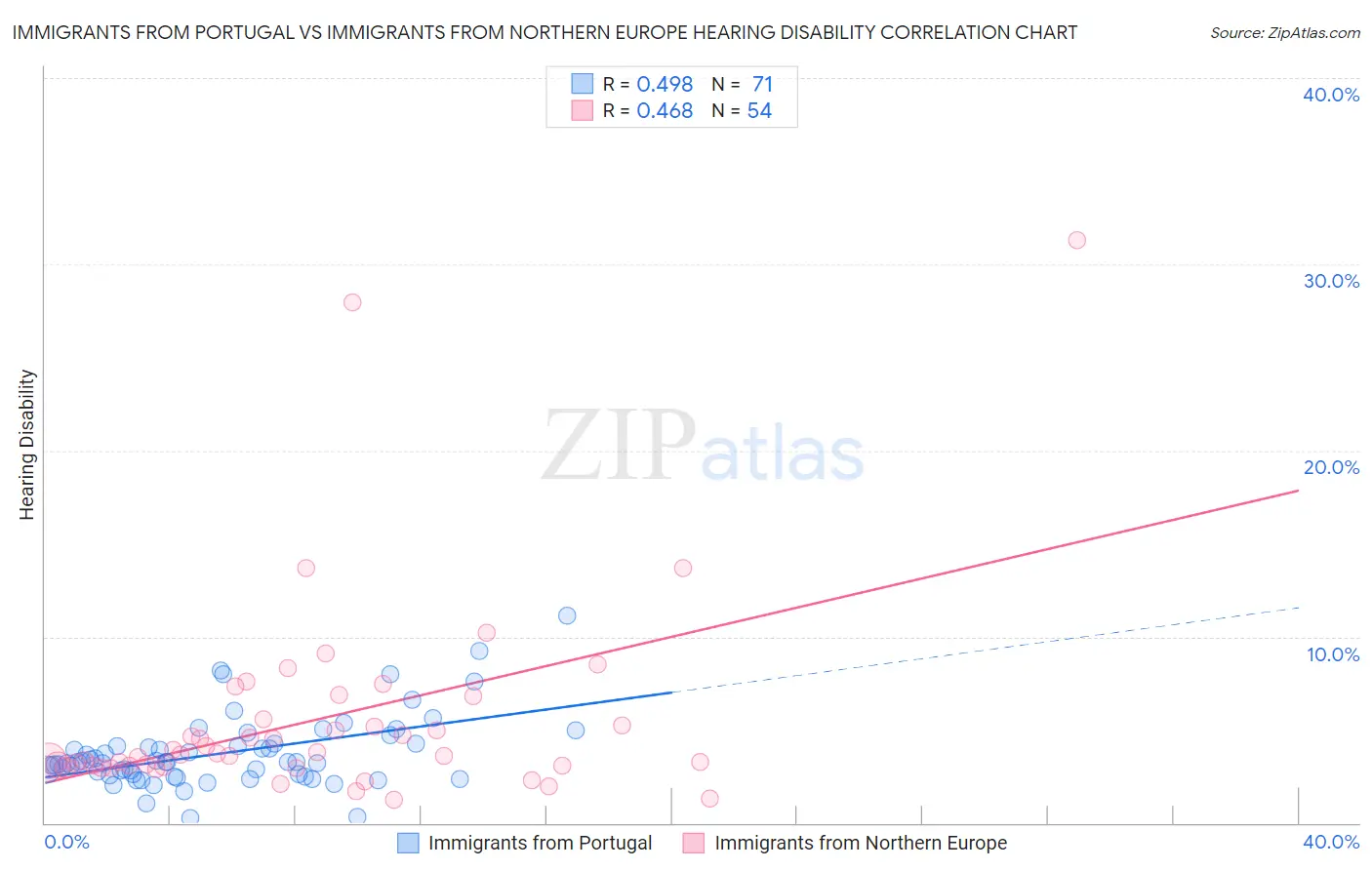 Immigrants from Portugal vs Immigrants from Northern Europe Hearing Disability