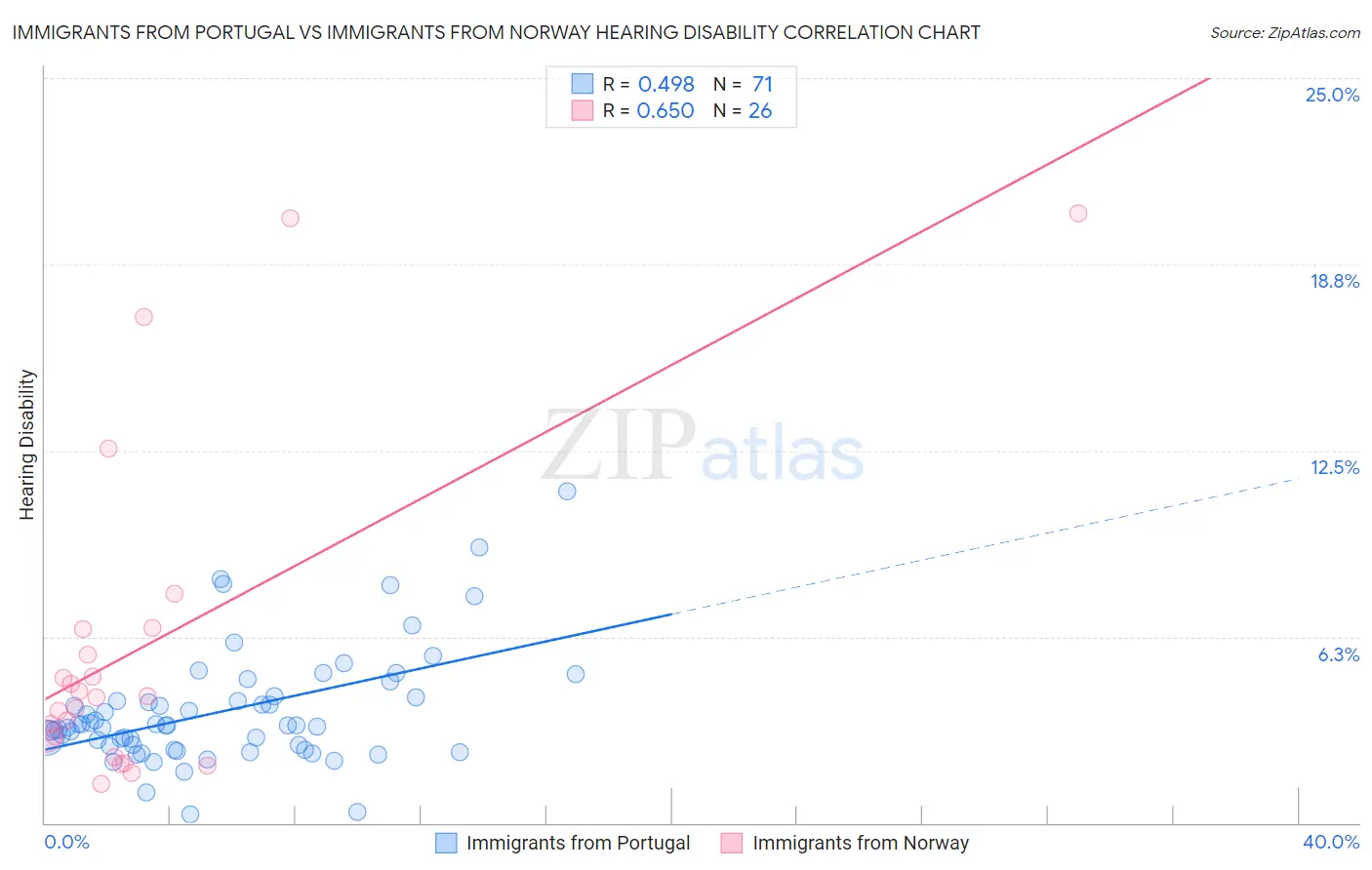 Immigrants from Portugal vs Immigrants from Norway Hearing Disability
