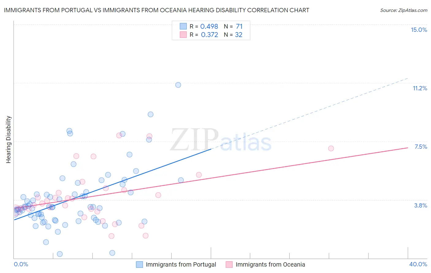 Immigrants from Portugal vs Immigrants from Oceania Hearing Disability