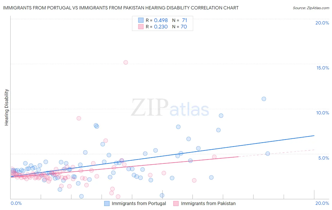 Immigrants from Portugal vs Immigrants from Pakistan Hearing Disability