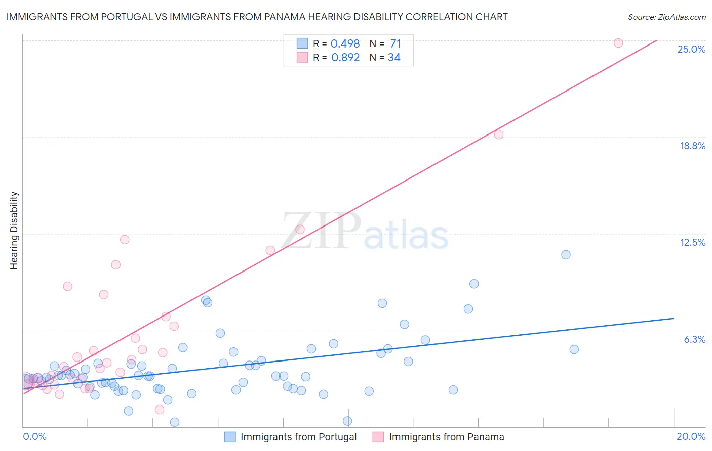 Immigrants from Portugal vs Immigrants from Panama Hearing Disability