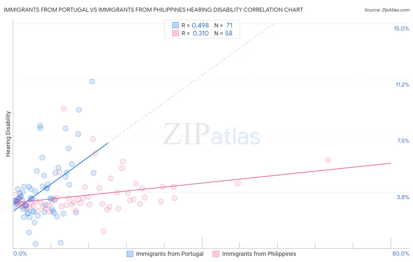 Immigrants from Portugal vs Immigrants from Philippines Hearing Disability