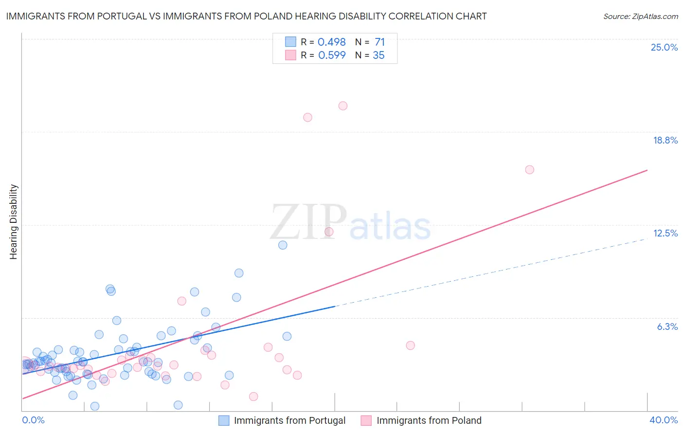 Immigrants from Portugal vs Immigrants from Poland Hearing Disability