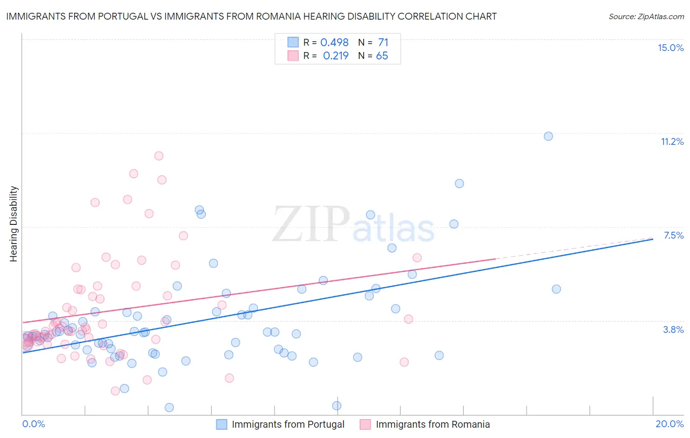 Immigrants from Portugal vs Immigrants from Romania Hearing Disability