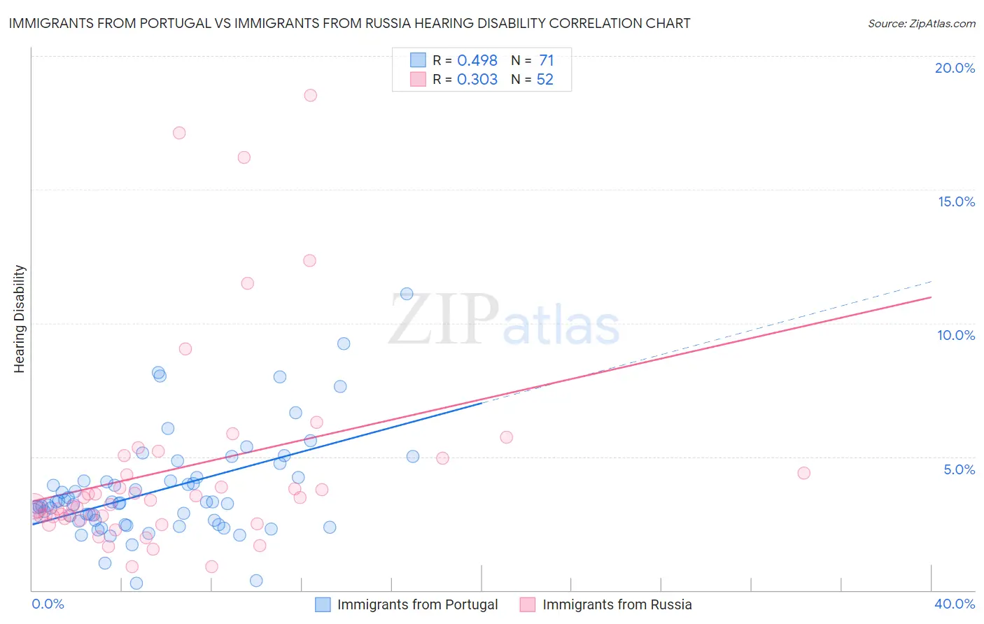 Immigrants from Portugal vs Immigrants from Russia Hearing Disability
