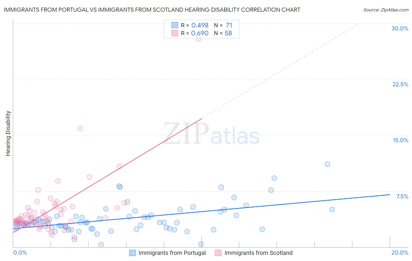 Immigrants from Portugal vs Immigrants from Scotland Hearing Disability