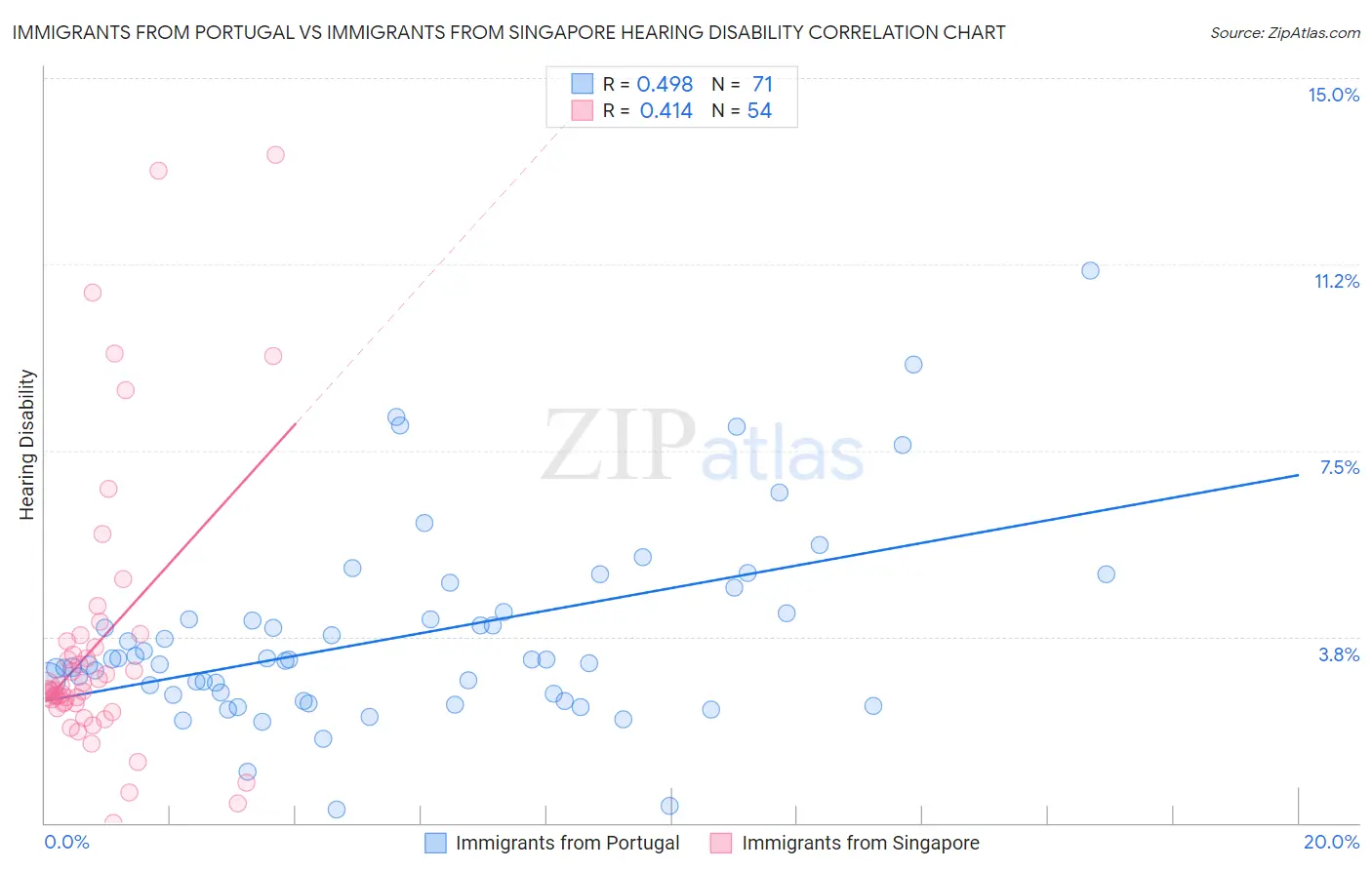 Immigrants from Portugal vs Immigrants from Singapore Hearing Disability