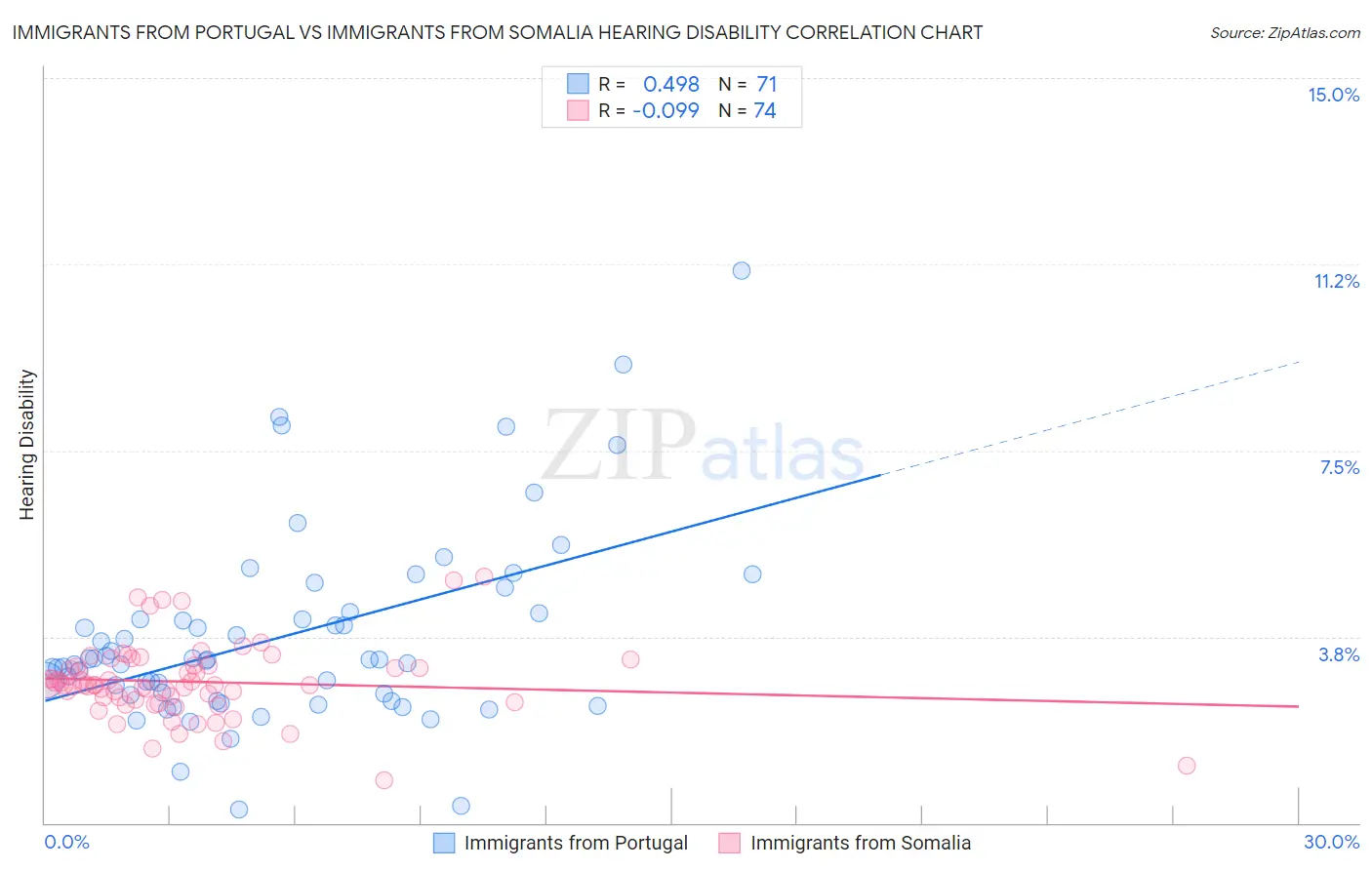 Immigrants from Portugal vs Immigrants from Somalia Hearing Disability