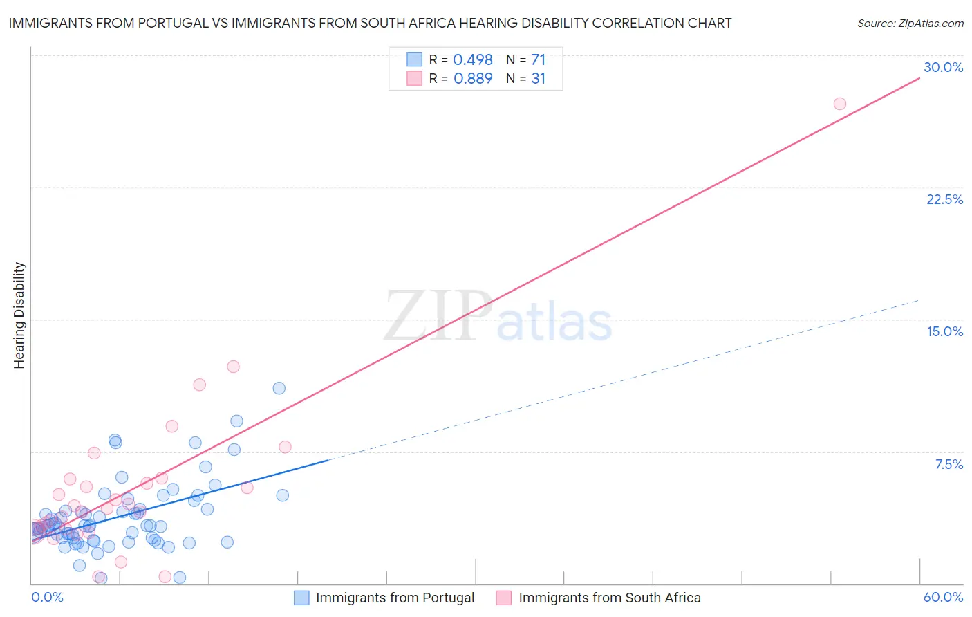 Immigrants from Portugal vs Immigrants from South Africa Hearing Disability