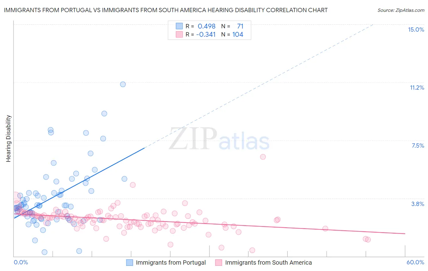 Immigrants from Portugal vs Immigrants from South America Hearing Disability