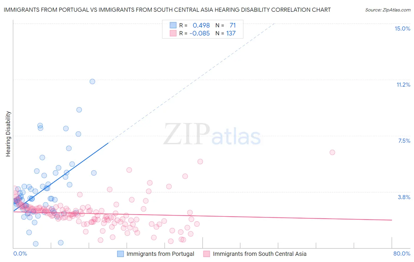 Immigrants from Portugal vs Immigrants from South Central Asia Hearing Disability