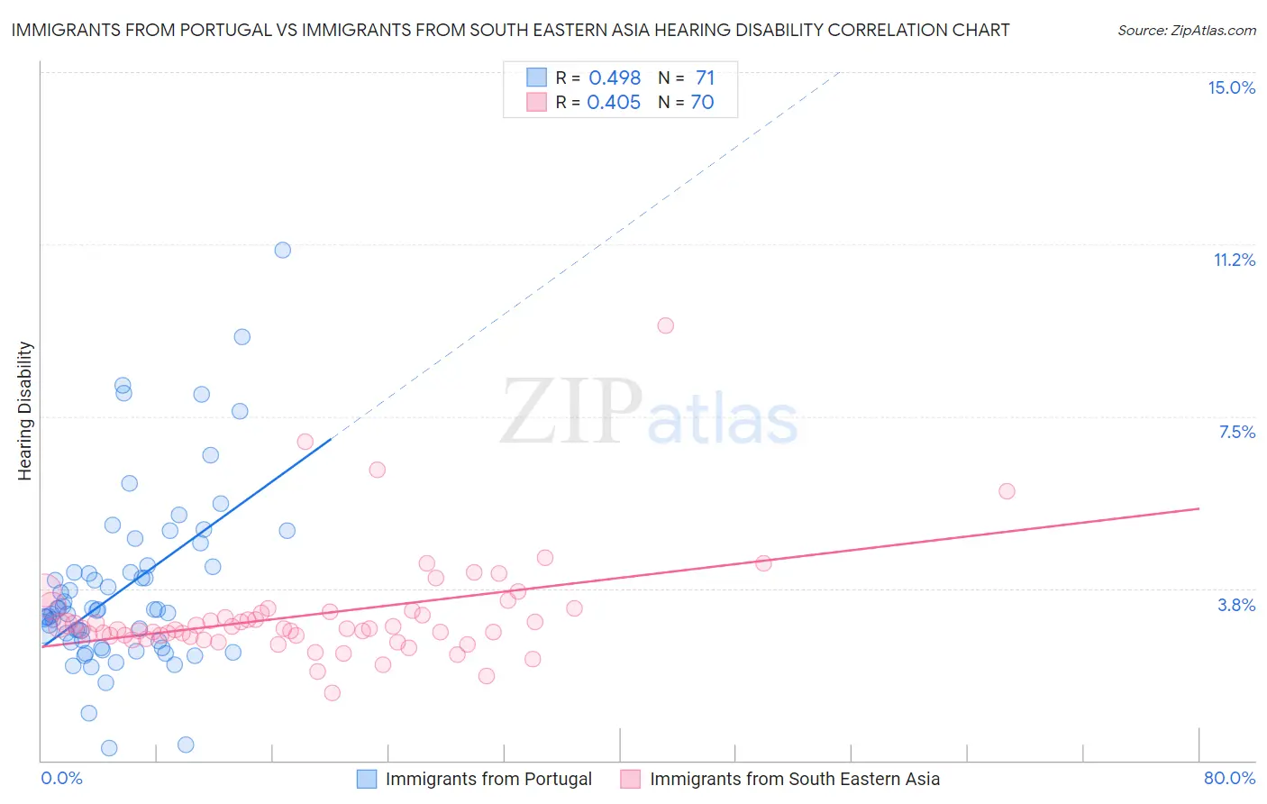Immigrants from Portugal vs Immigrants from South Eastern Asia Hearing Disability