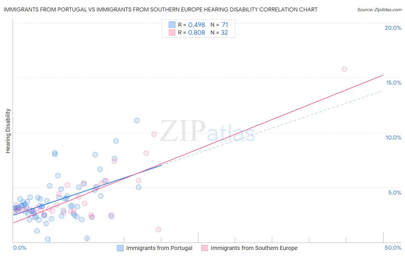 Immigrants from Portugal vs Immigrants from Southern Europe Hearing Disability