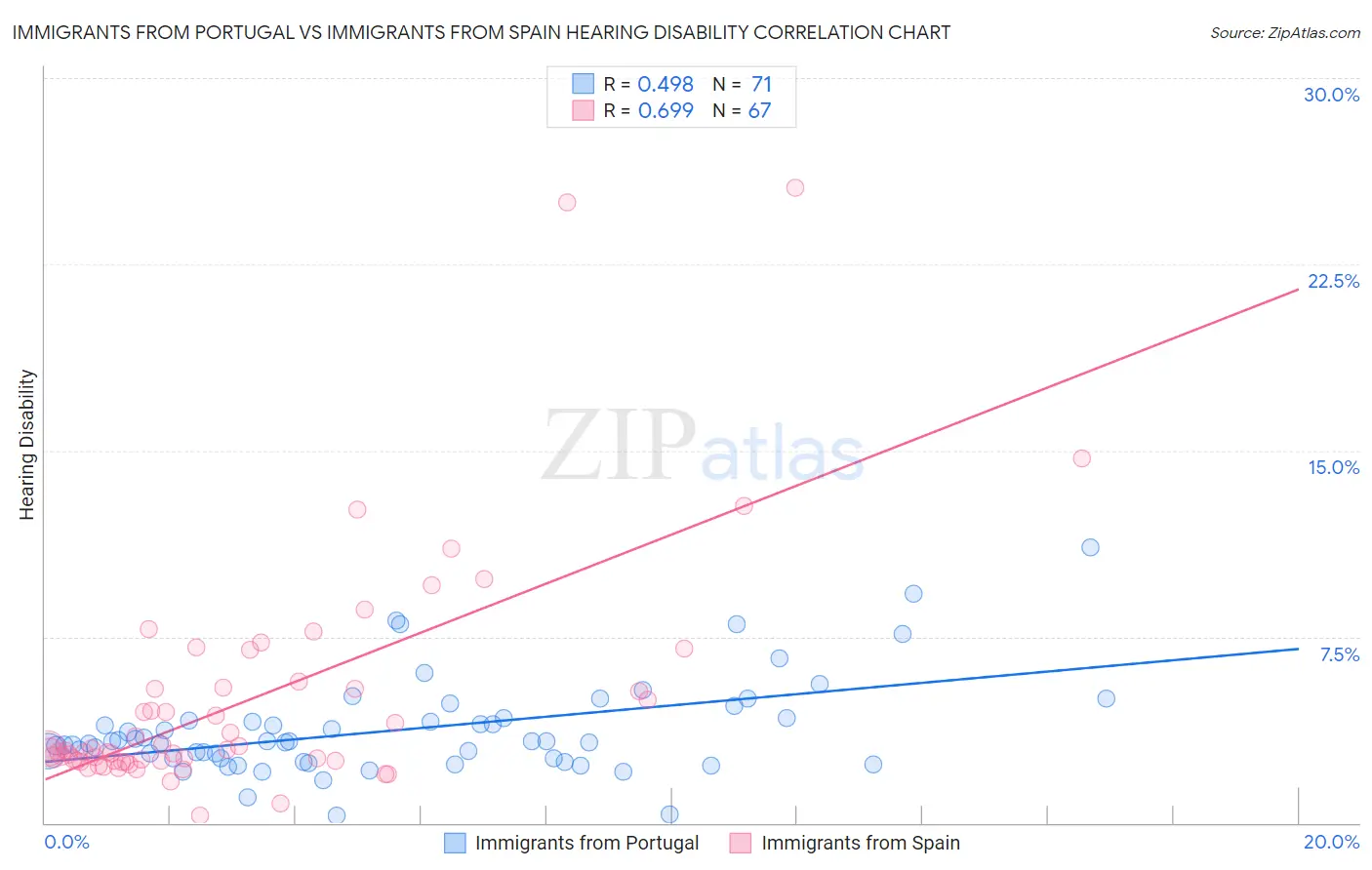 Immigrants from Portugal vs Immigrants from Spain Hearing Disability