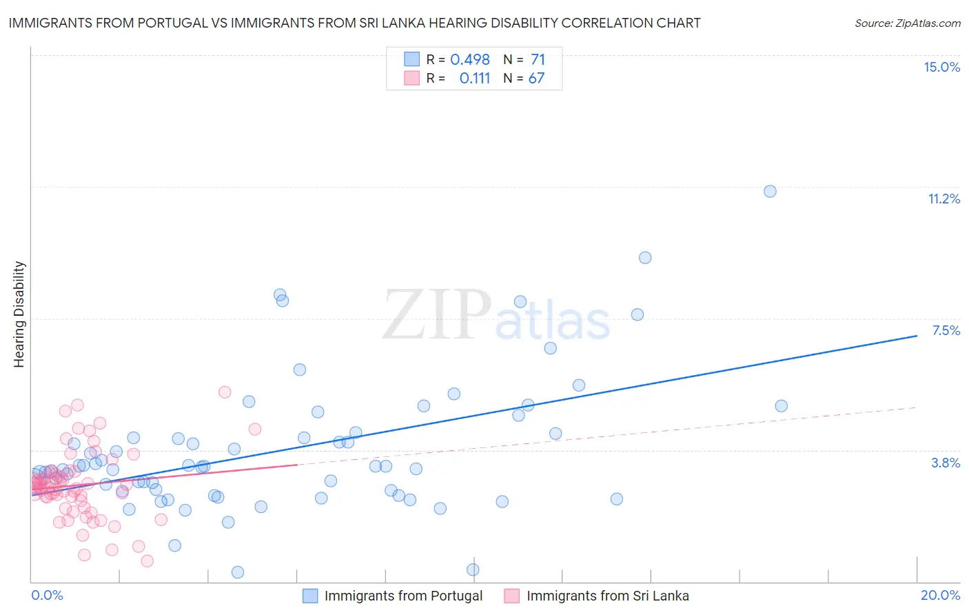 Immigrants from Portugal vs Immigrants from Sri Lanka Hearing Disability