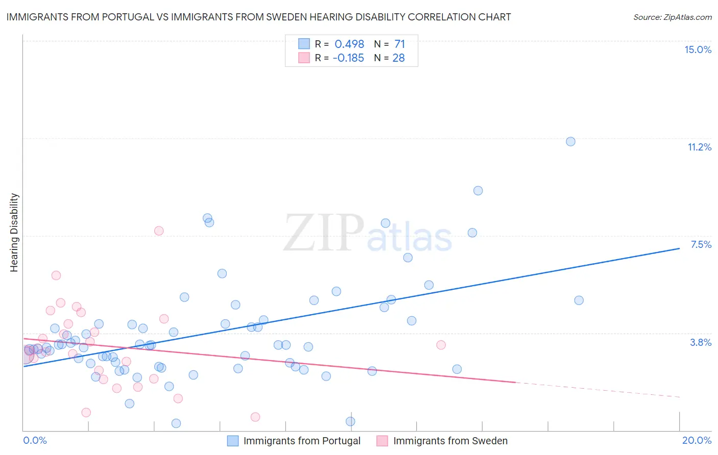 Immigrants from Portugal vs Immigrants from Sweden Hearing Disability