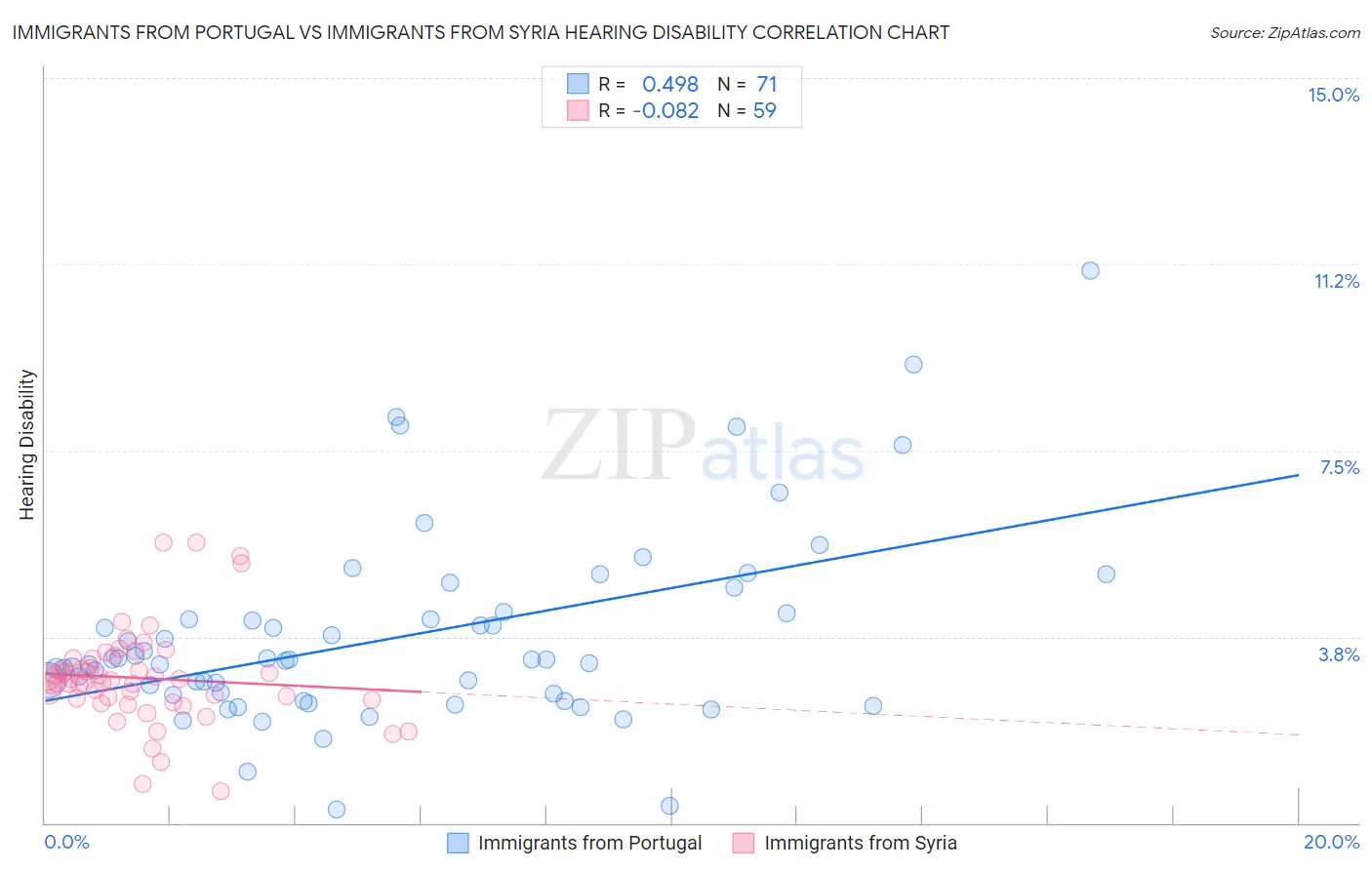 Immigrants from Portugal vs Immigrants from Syria Hearing Disability