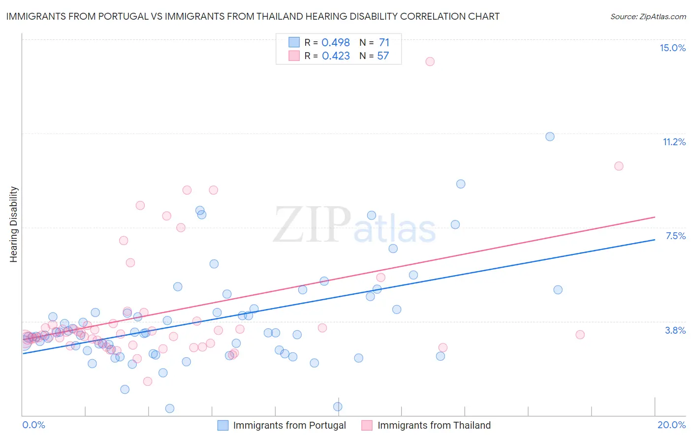 Immigrants from Portugal vs Immigrants from Thailand Hearing Disability