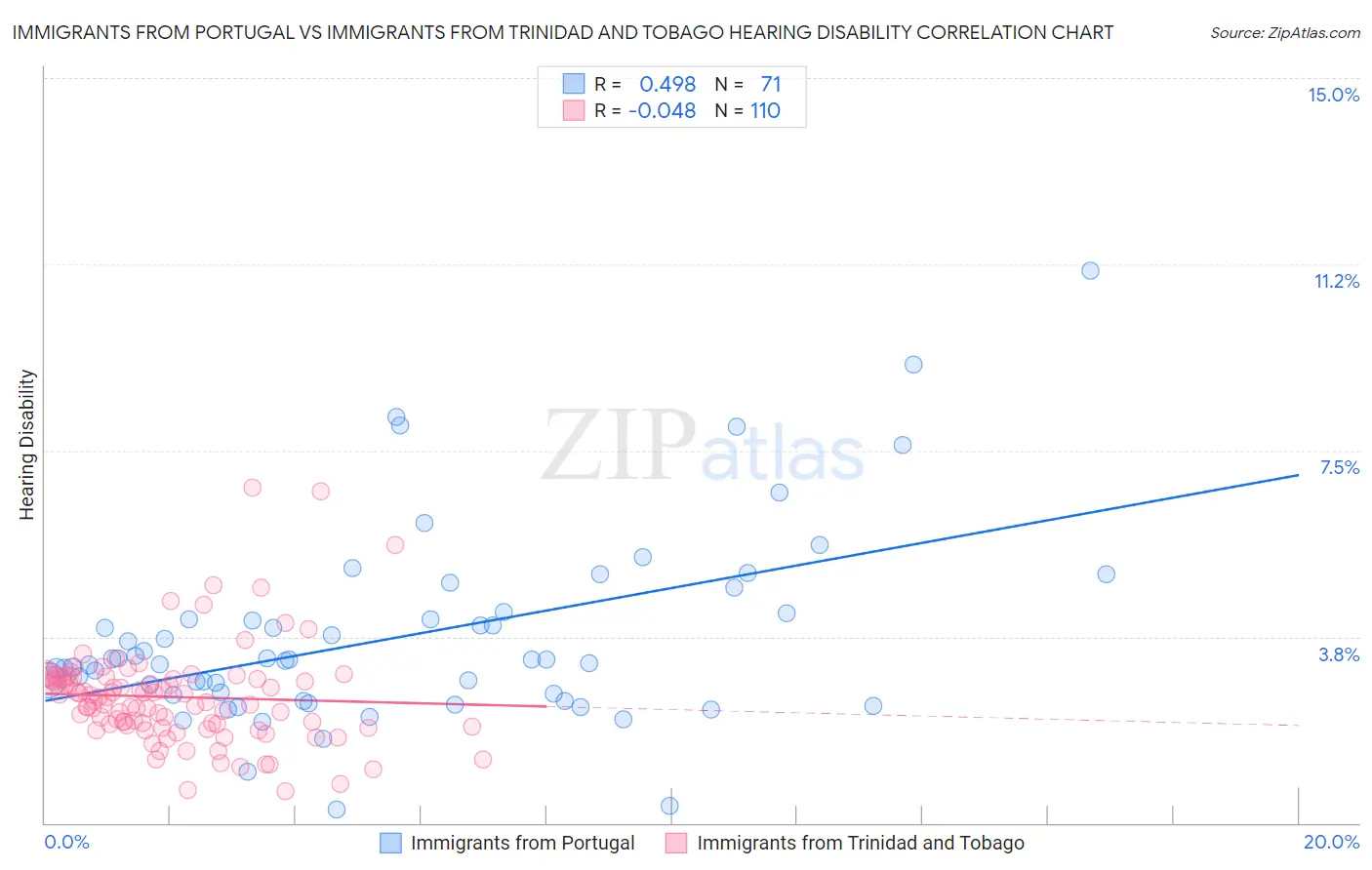 Immigrants from Portugal vs Immigrants from Trinidad and Tobago Hearing Disability
