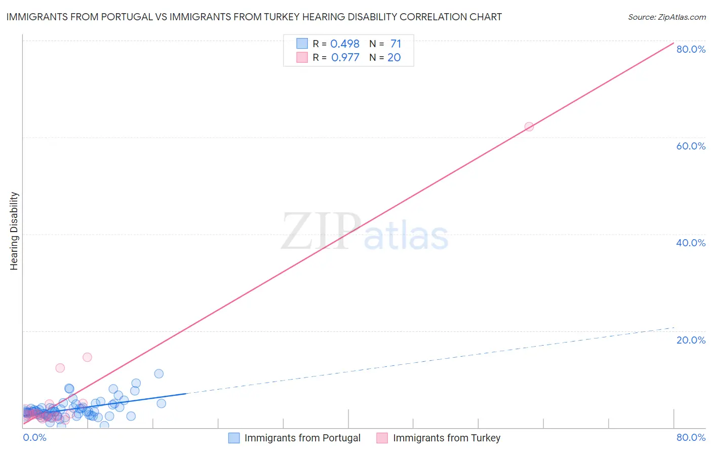 Immigrants from Portugal vs Immigrants from Turkey Hearing Disability