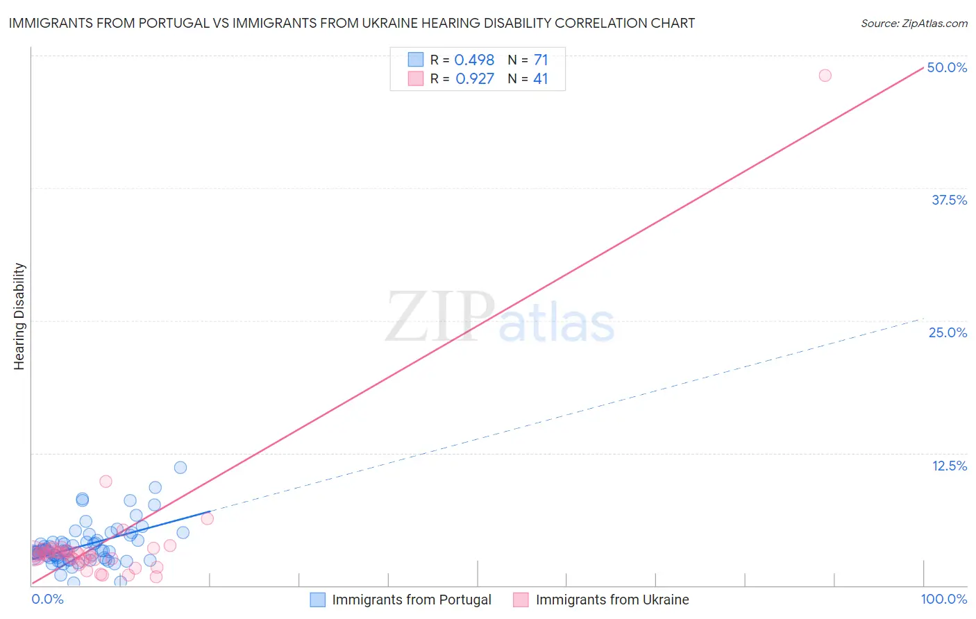 Immigrants from Portugal vs Immigrants from Ukraine Hearing Disability