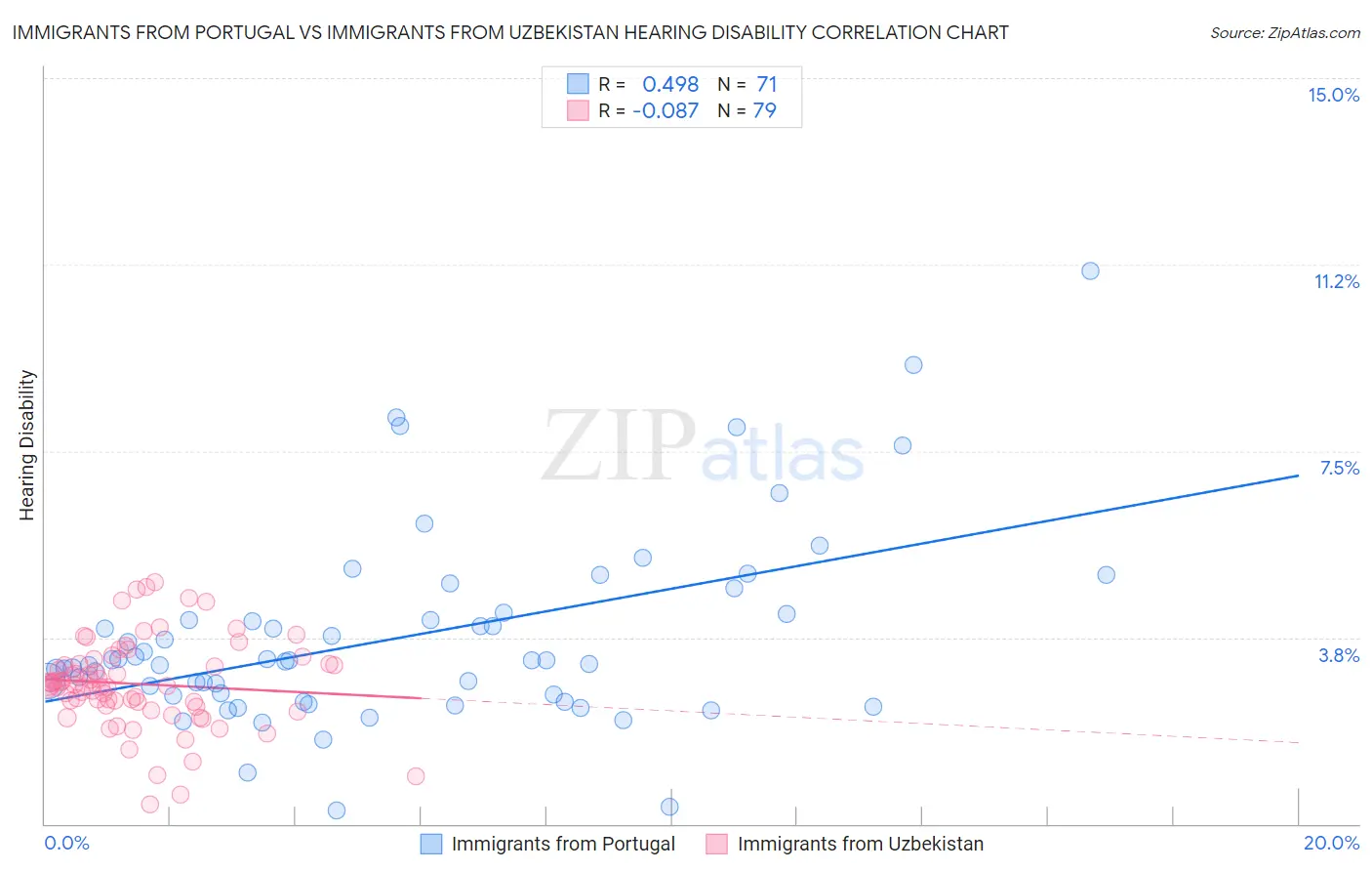 Immigrants from Portugal vs Immigrants from Uzbekistan Hearing Disability