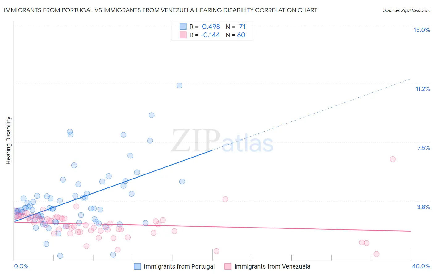 Immigrants from Portugal vs Immigrants from Venezuela Hearing Disability