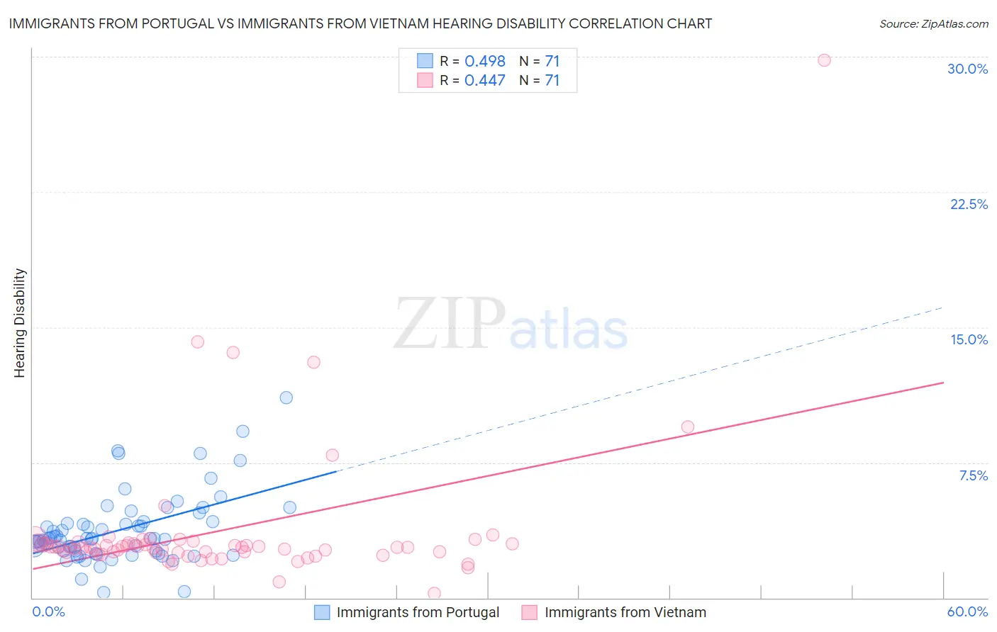 Immigrants from Portugal vs Immigrants from Vietnam Hearing Disability