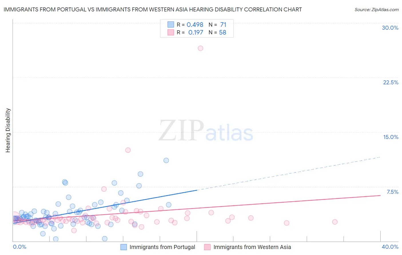 Immigrants from Portugal vs Immigrants from Western Asia Hearing Disability