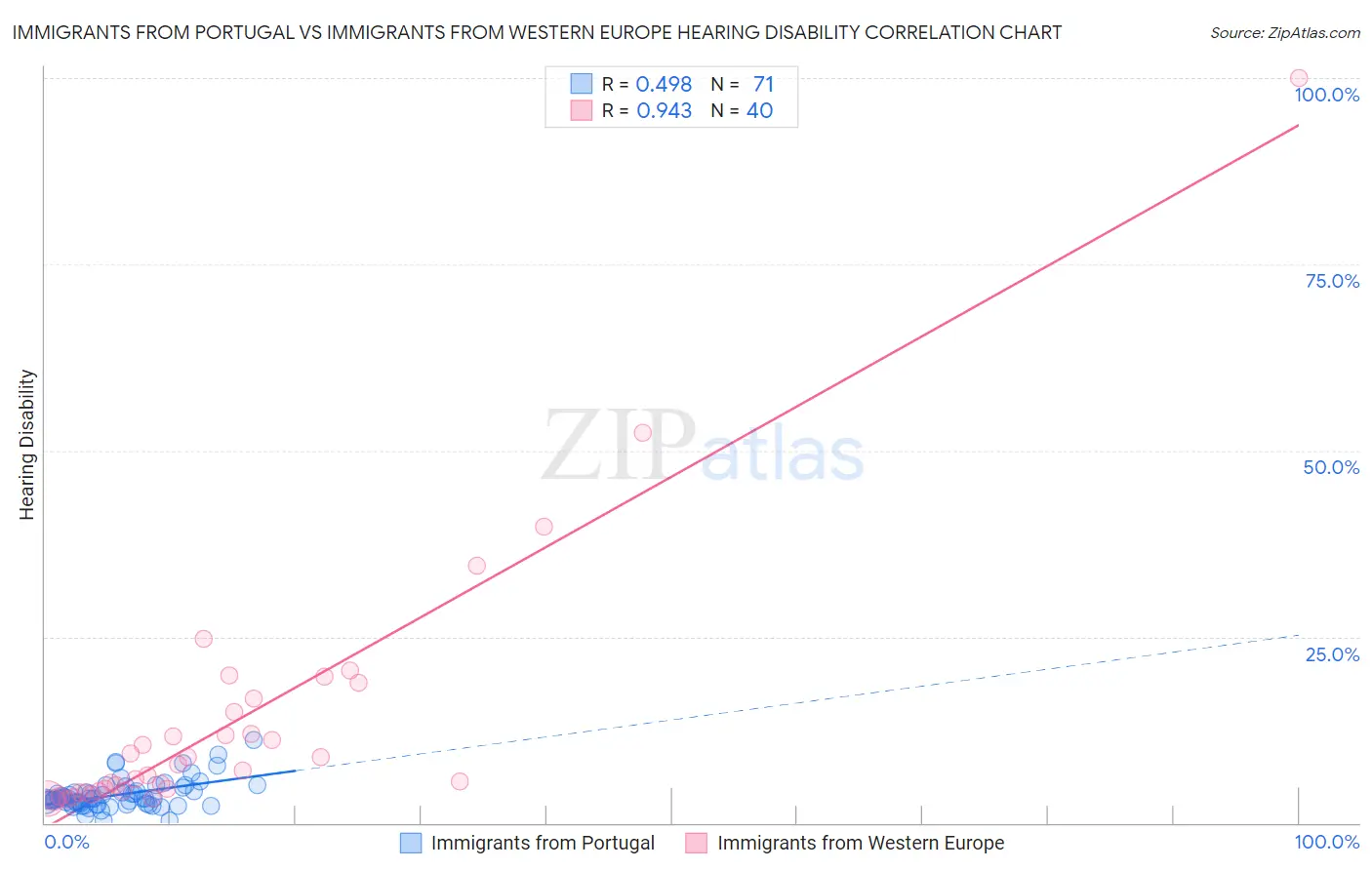 Immigrants from Portugal vs Immigrants from Western Europe Hearing Disability