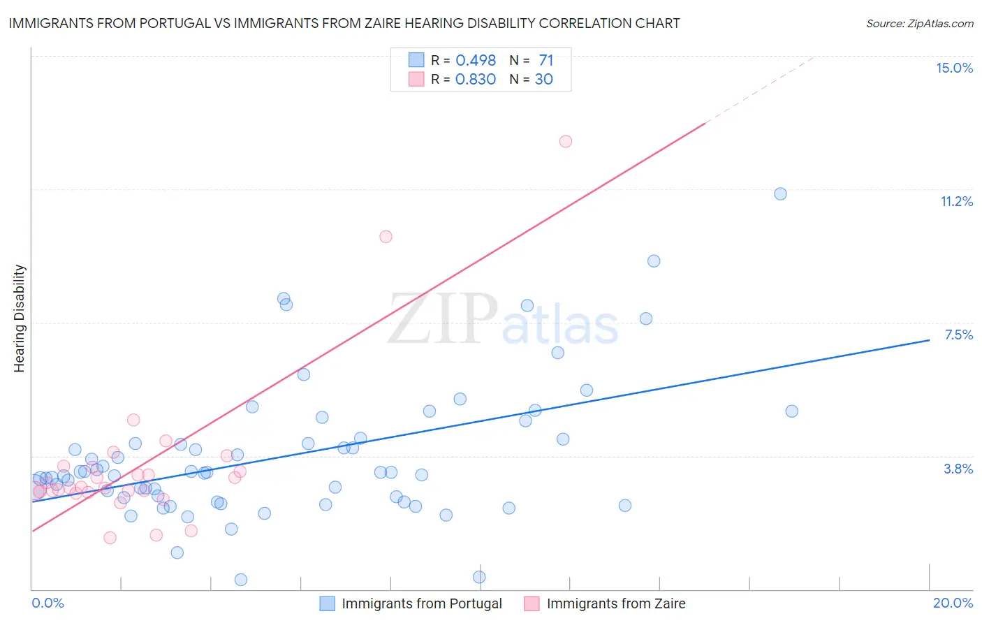Immigrants from Portugal vs Immigrants from Zaire Hearing Disability