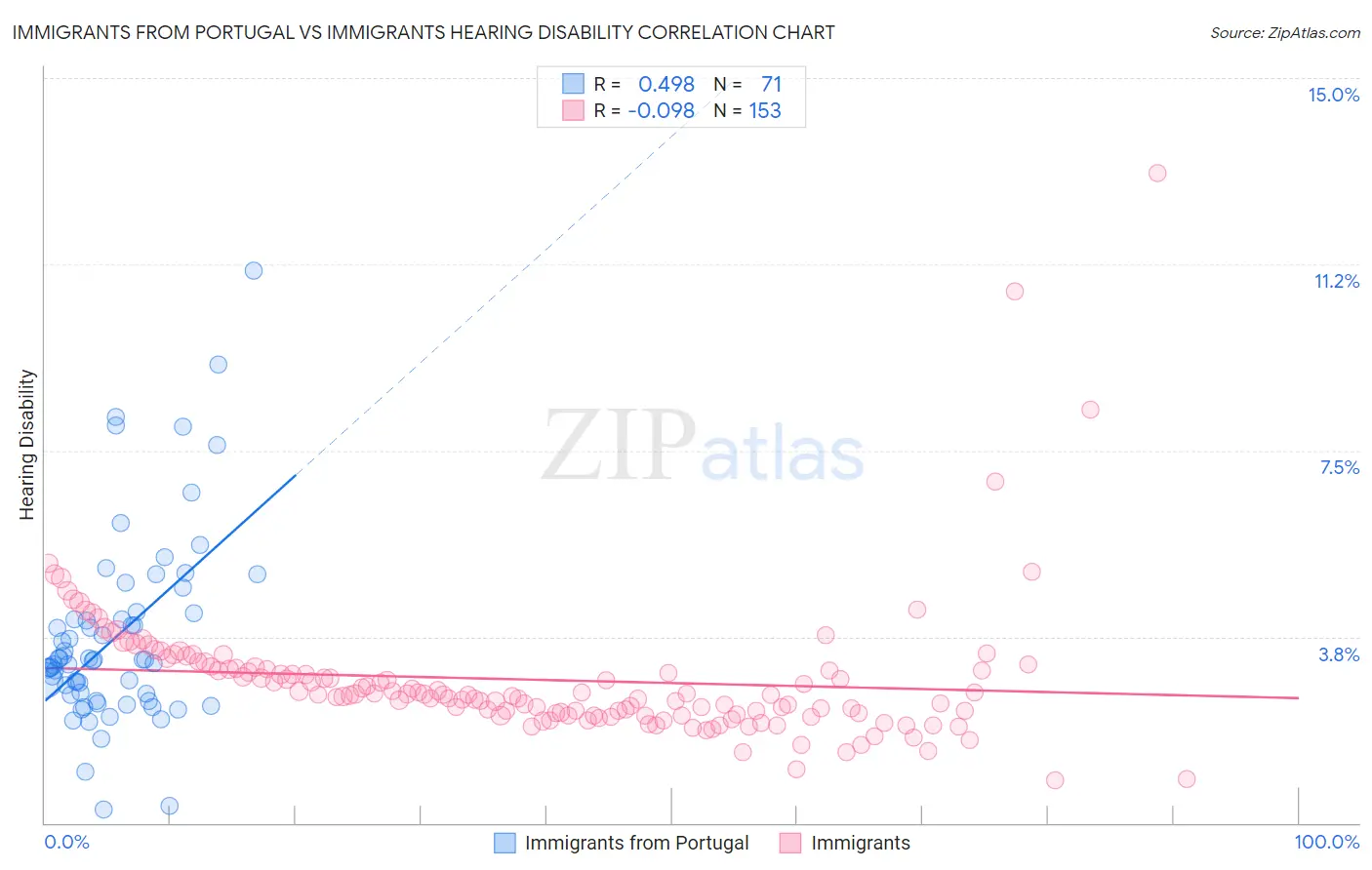 Immigrants from Portugal vs Immigrants Hearing Disability