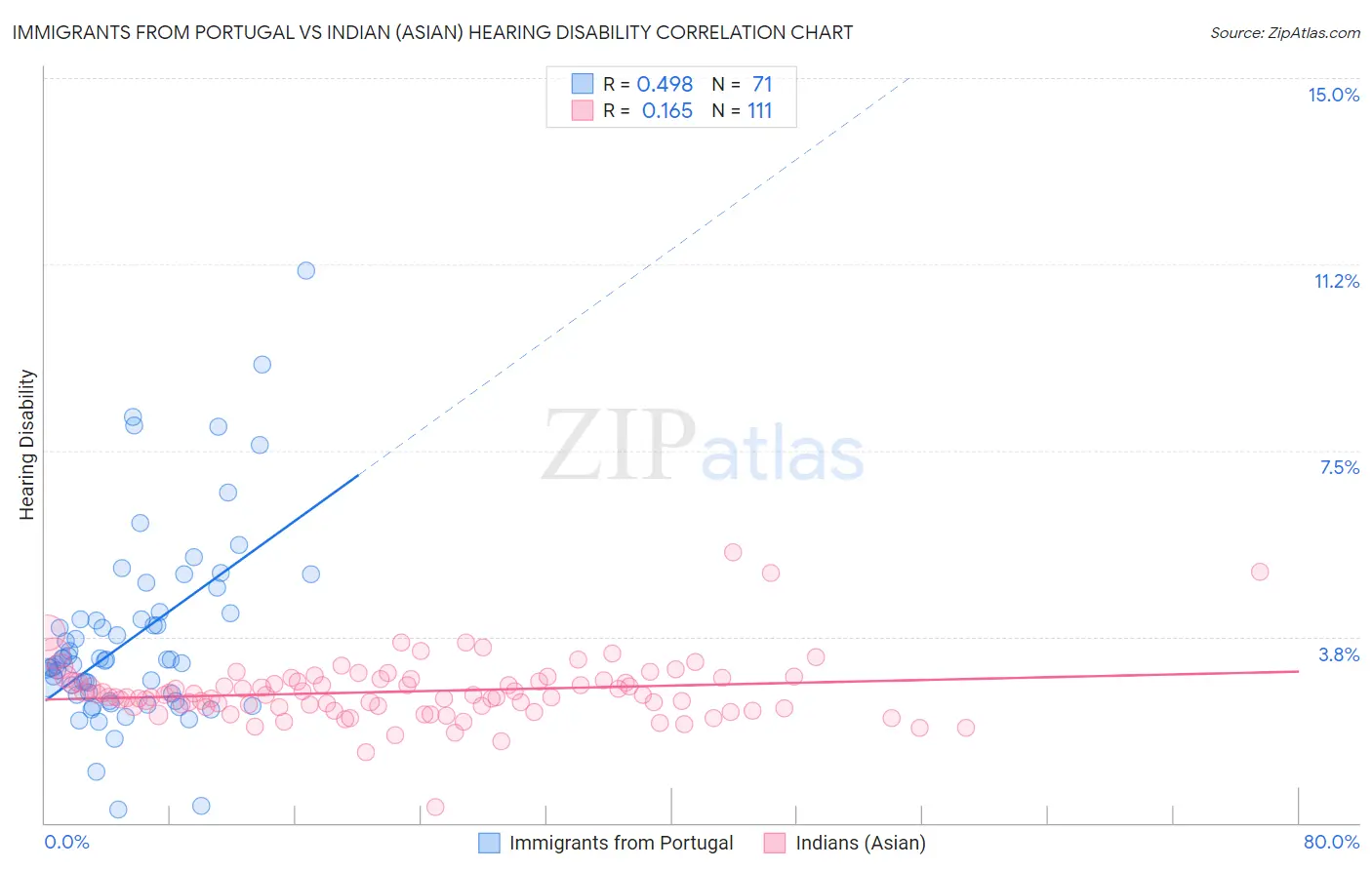 Immigrants from Portugal vs Indian (Asian) Hearing Disability