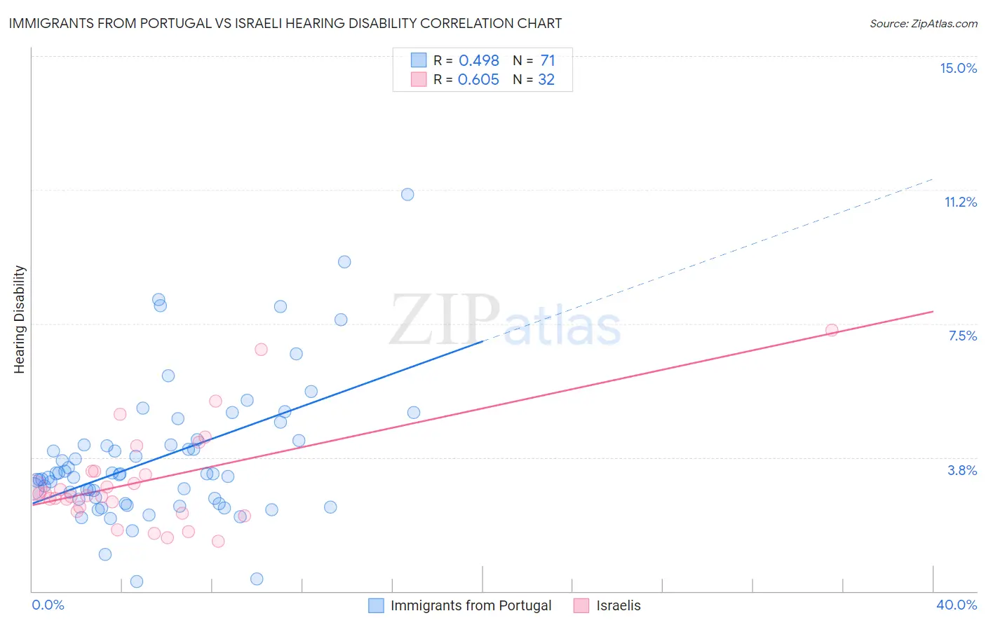 Immigrants from Portugal vs Israeli Hearing Disability