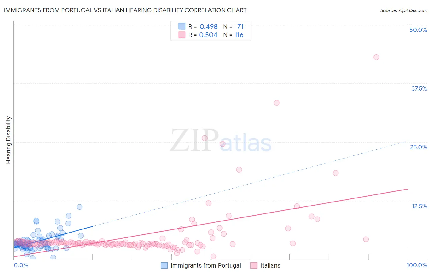 Immigrants from Portugal vs Italian Hearing Disability