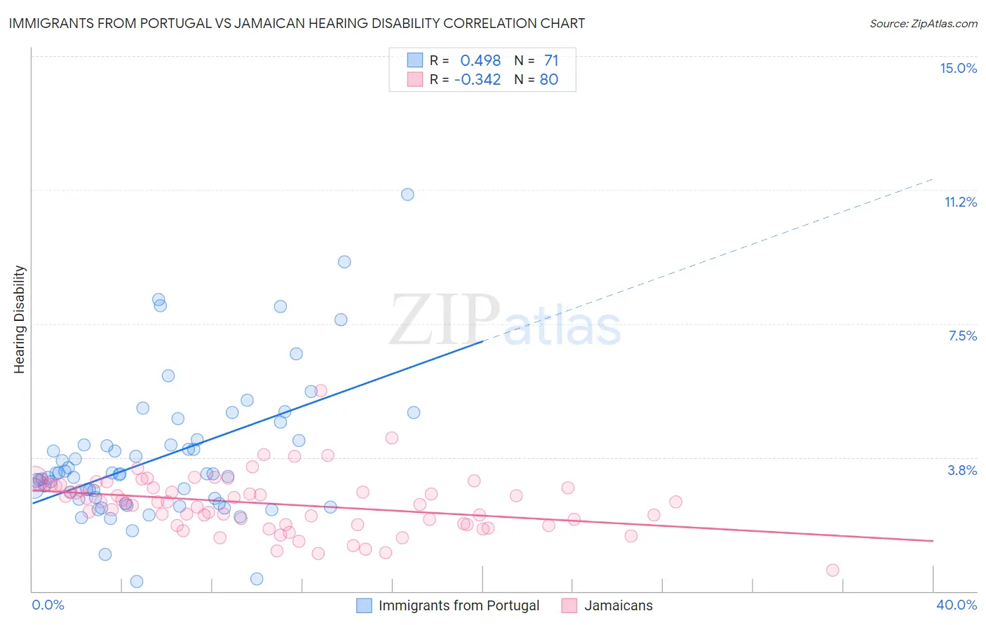 Immigrants from Portugal vs Jamaican Hearing Disability