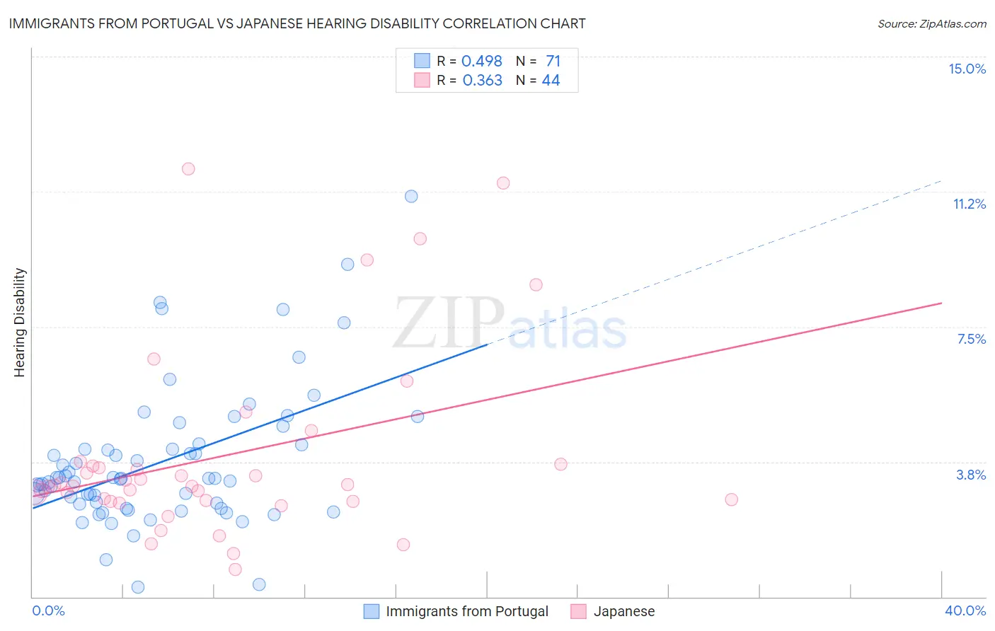 Immigrants from Portugal vs Japanese Hearing Disability