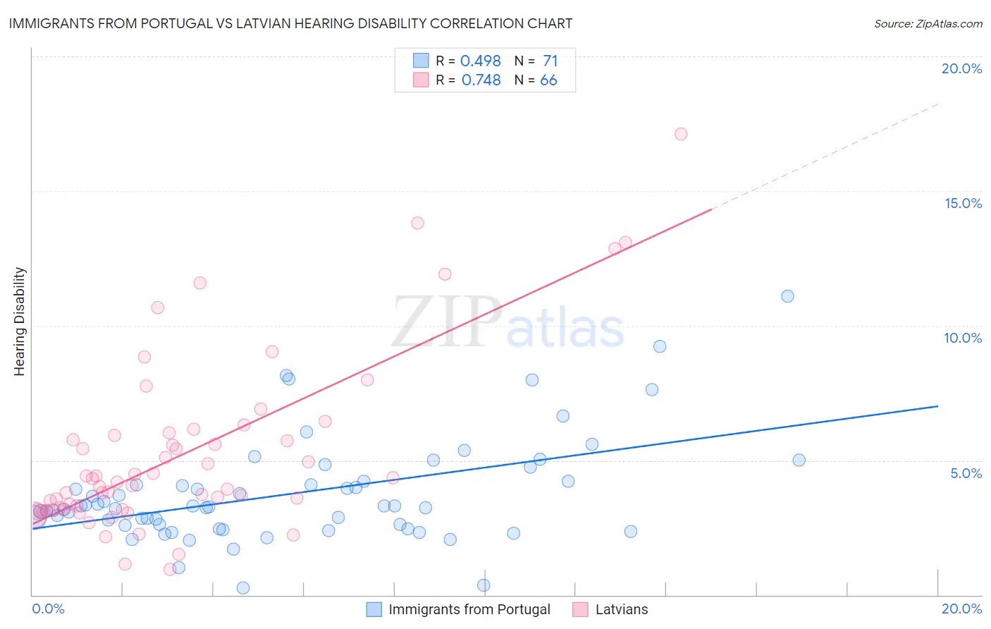 Immigrants from Portugal vs Latvian Hearing Disability