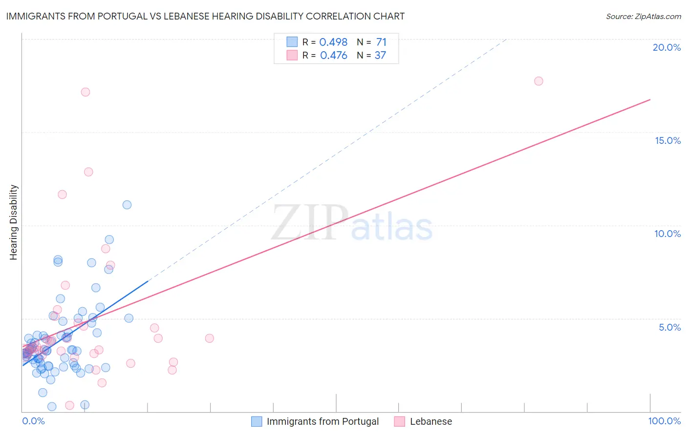 Immigrants from Portugal vs Lebanese Hearing Disability