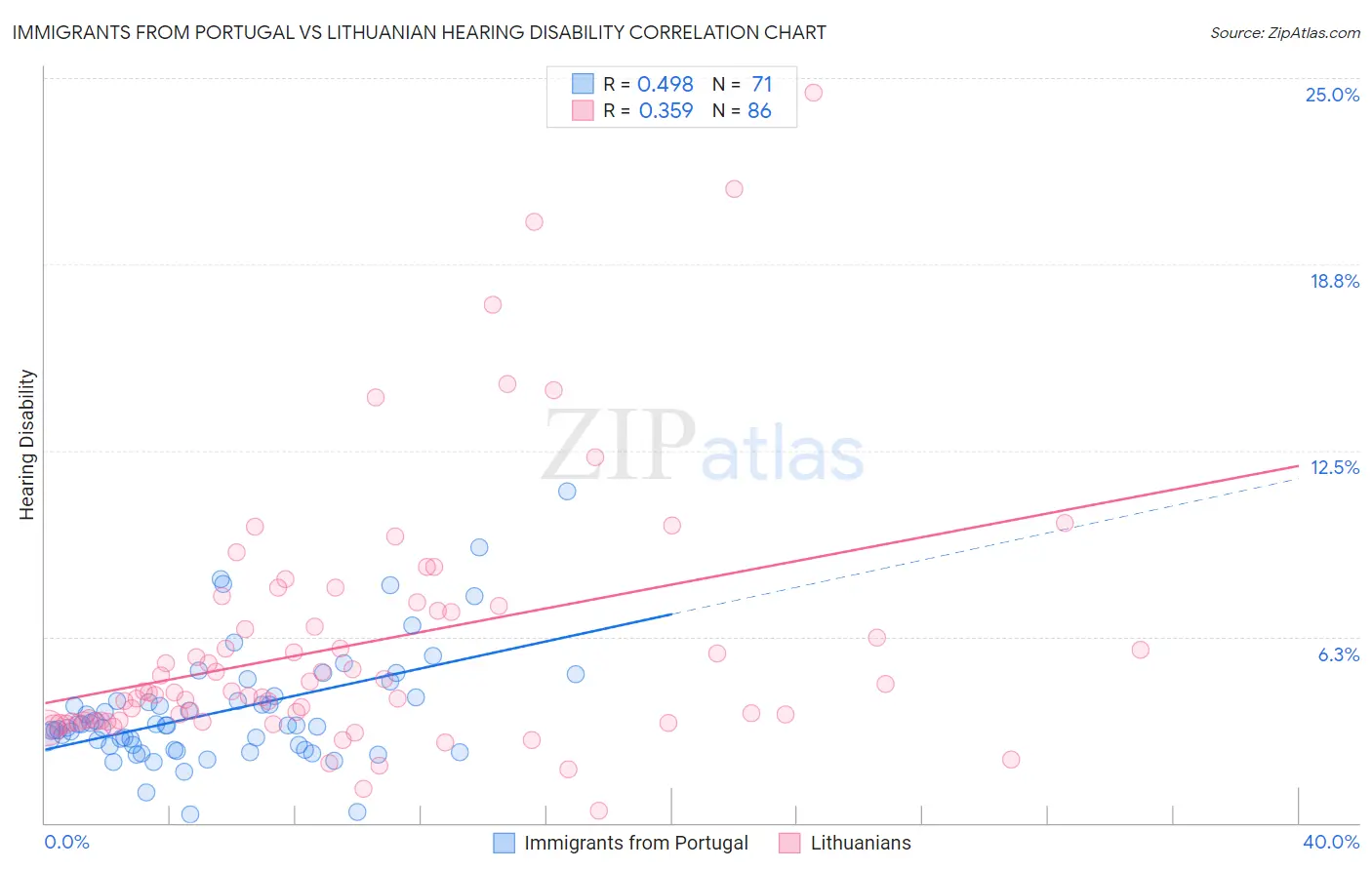 Immigrants from Portugal vs Lithuanian Hearing Disability