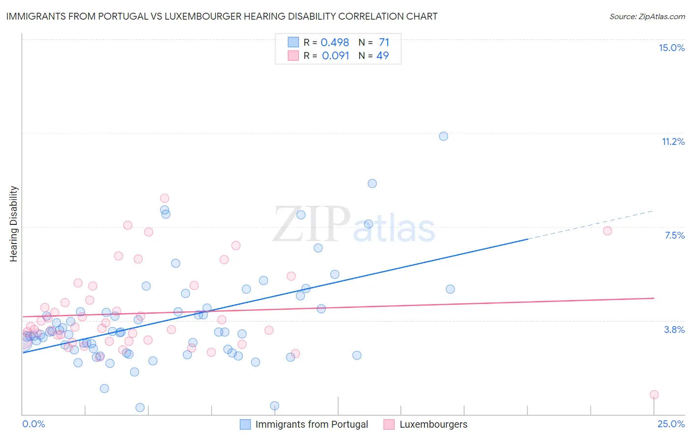 Immigrants from Portugal vs Luxembourger Hearing Disability