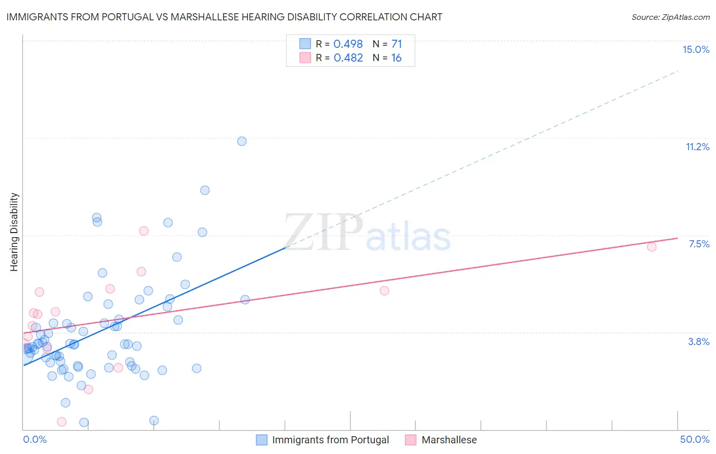 Immigrants from Portugal vs Marshallese Hearing Disability