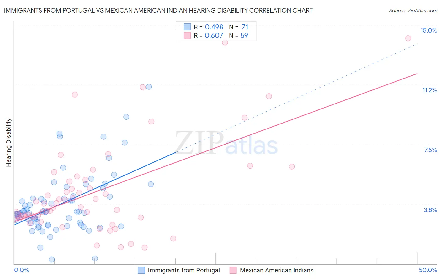 Immigrants from Portugal vs Mexican American Indian Hearing Disability