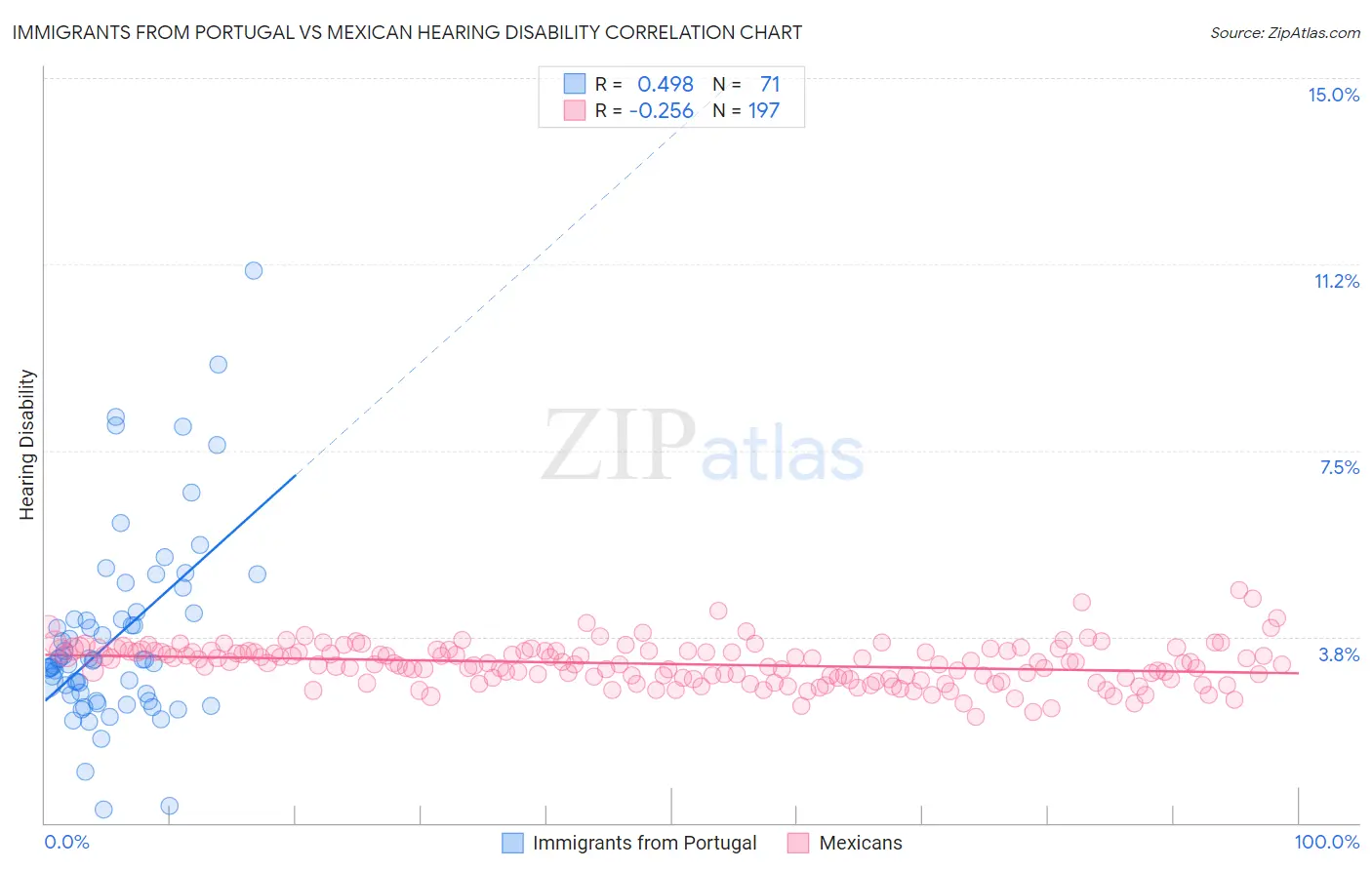 Immigrants from Portugal vs Mexican Hearing Disability