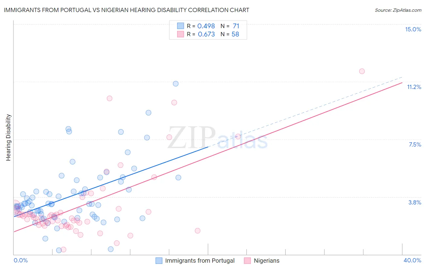 Immigrants from Portugal vs Nigerian Hearing Disability