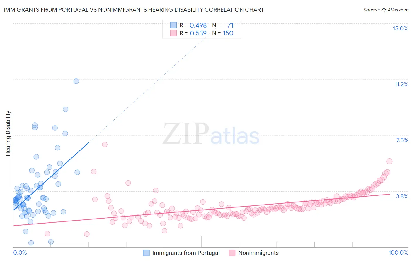 Immigrants from Portugal vs Nonimmigrants Hearing Disability