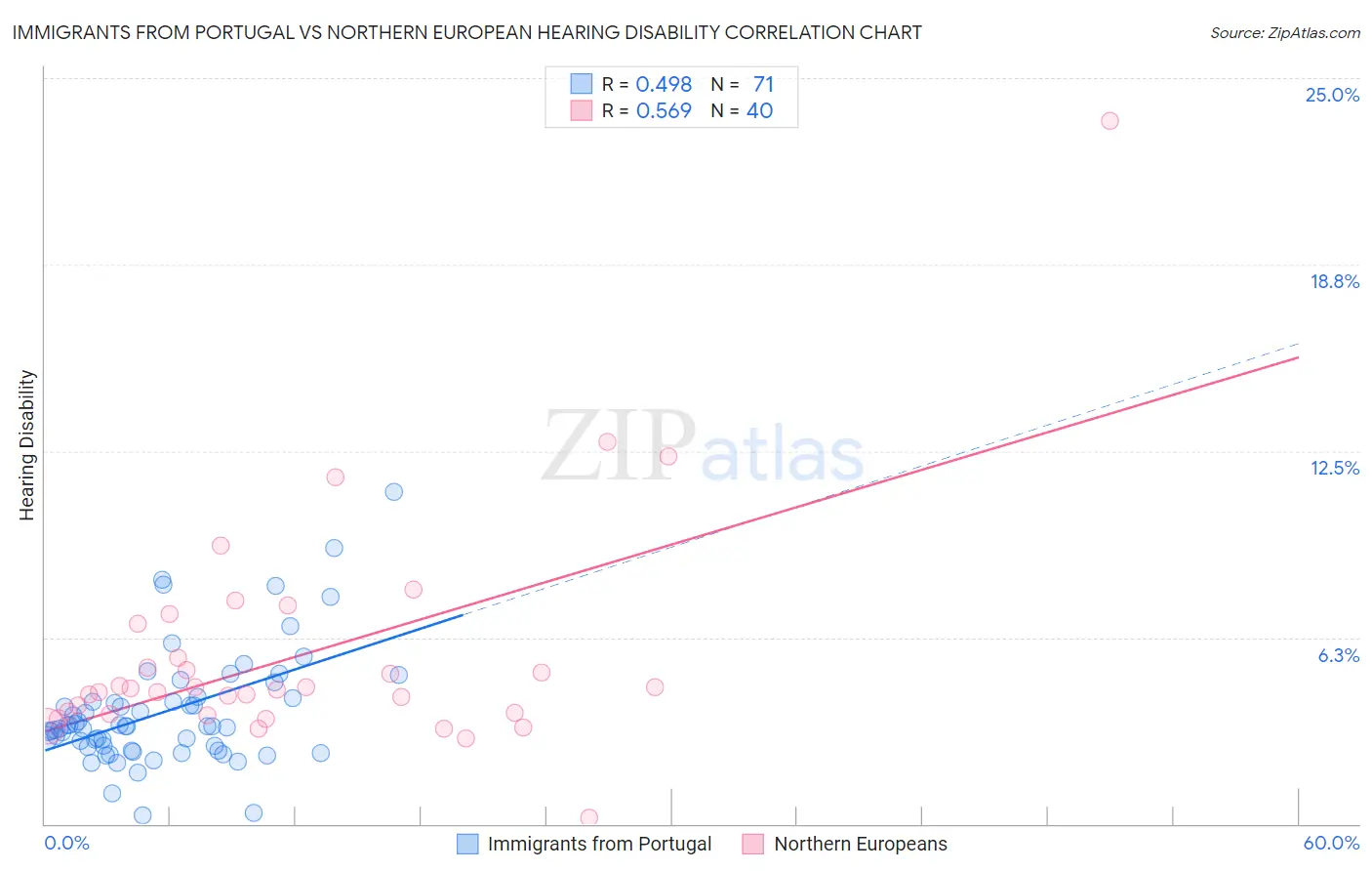 Immigrants from Portugal vs Northern European Hearing Disability